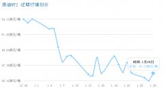 北美原油走势美原油就是美国西德克萨斯轻质原油