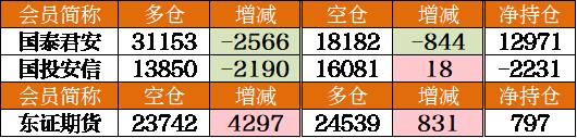 期货行情在线看今日多仓减少3345手至232372手