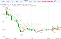 今日周二(4月18日)欧盘时段掌上期货app