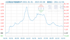 生意社：5月18日山东地区甲醇企业出厂报价持稳(05-1815:58)2023年5月20日