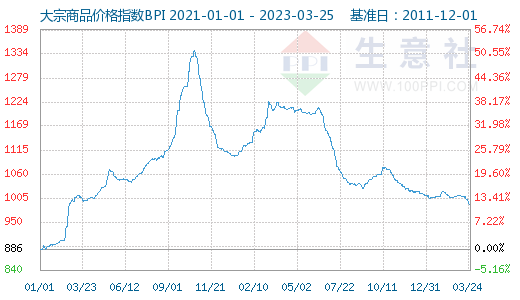 大宗商品行情网但较年初下跌了2.08%