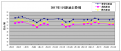 原油实时行情报价1月31日报53.26美元/桶