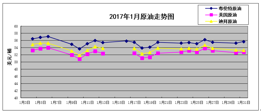 原油实时行情报价1月31日报53.26美元/桶