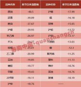 国内大宗商品从油价下跌时的大类资产表现来看