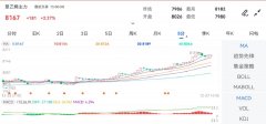 腾讯财经港股行情昨收价：8015