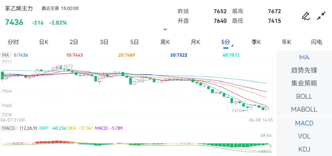 涨跌幅：-2.82%2023/6/11布伦特原油实时行情