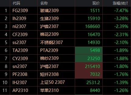 白银多少钱一克关注玻璃2309合约位于1600-1400价格区间内高空低多机会