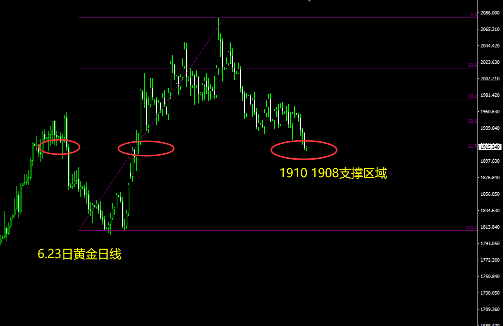 位置1924-28考虑短空一波黄金期货最高价格