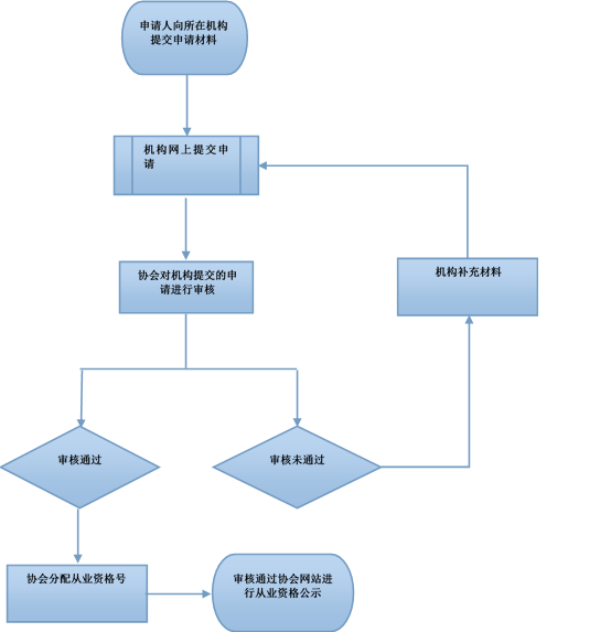 4、协会在审核中发现申请人不符合《办法》第七条、第十条、第十二条规定的条件的？期货简单知识