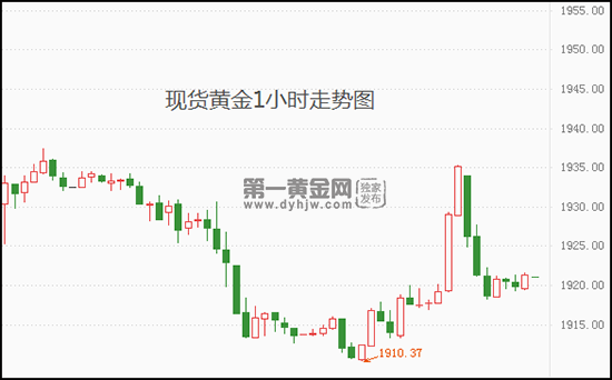 今日黄金事件进展有所缓和