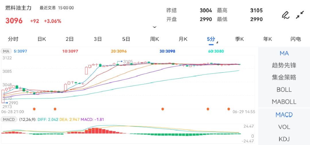 创业板指数行情下方探低2990元