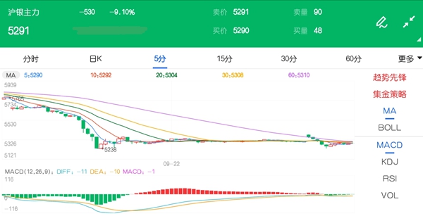 延续昨日深跌态势！白银期货技术分析