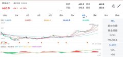 天然气期货最高价：660.8