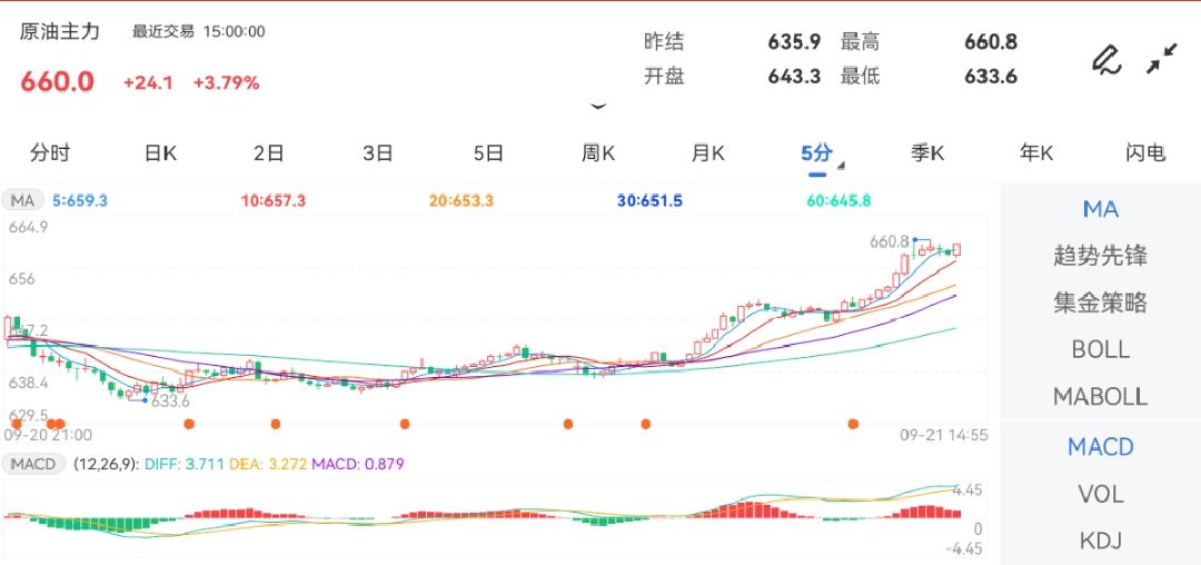 天然气期货最高价：660.8