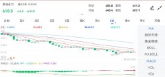 周度涨幅为4.87%；SC2212合约收盘在718.1元/桶纯碱期货