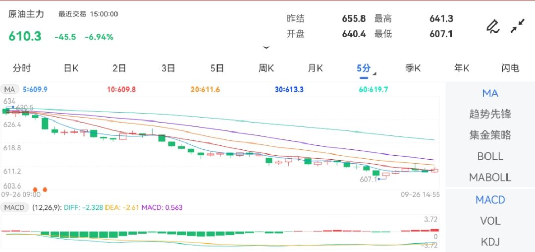 周度涨幅为4.87%；SC2212合约收盘在718.1元/桶纯碱期货