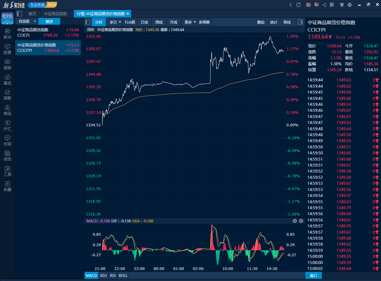 较前一交易日上涨15.13点2023/7/8十大投资理财app