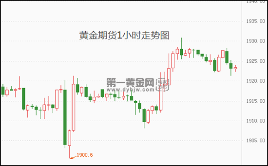 截至发稿暂报1923.3美元/盎司2023年7月8日