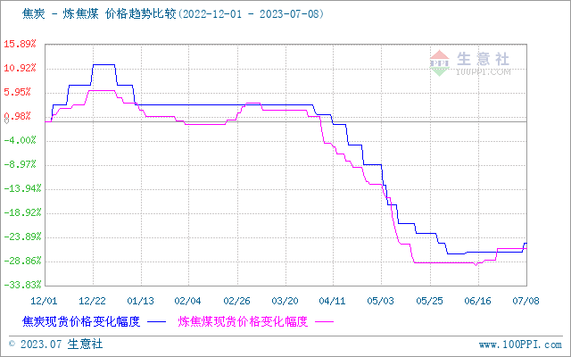 大宗网官网首页生意社：2023年上半年焦炭市场累计提降12轮(07-0609:02)