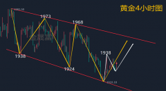 目前黄金日均线系统交叉向下呈现空头发散状态2023年7月10日黄金期货合约