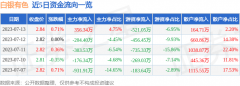 主力资金净流入356.34万元今日银价多少钱1g