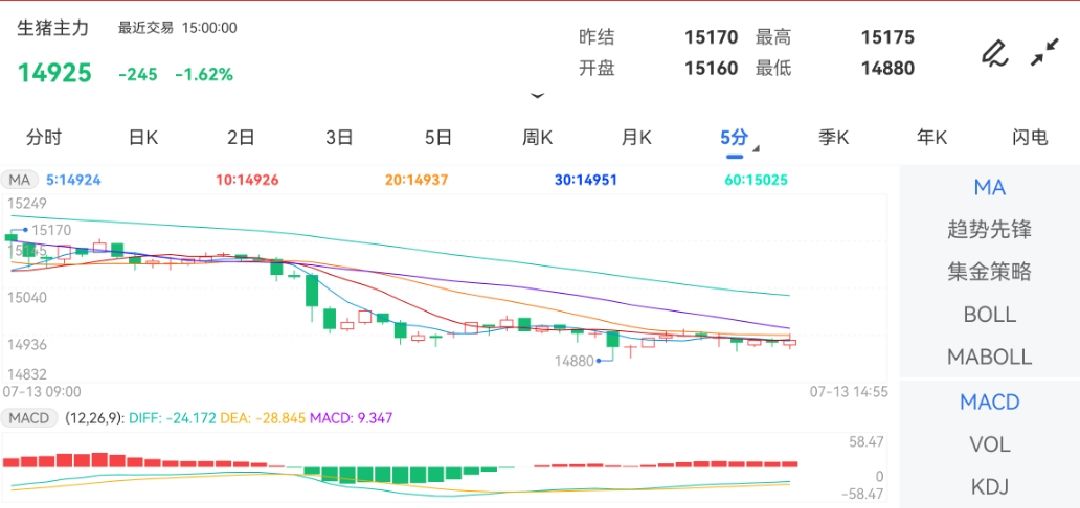 中国期货网生猪期货主力合约行情信息：最新价：14925