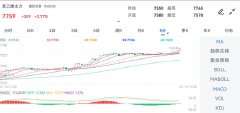 最高价：7765，期货交易所有几个