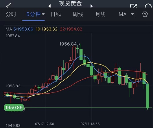 随机指标明显获得正面动能上交所黄金