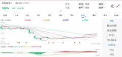 菜籽粕期货主力合约行情信息：最新价：3606纸浆期货