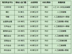 东方财富黄金价格那么到底现货黄金交易十大平台谁更胜一筹呢?我们来比较一下这些因素