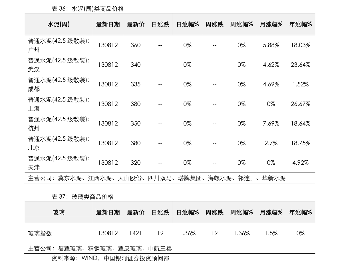 持股比例占公司总股本的7.54%，今日螺纹钢最新价格