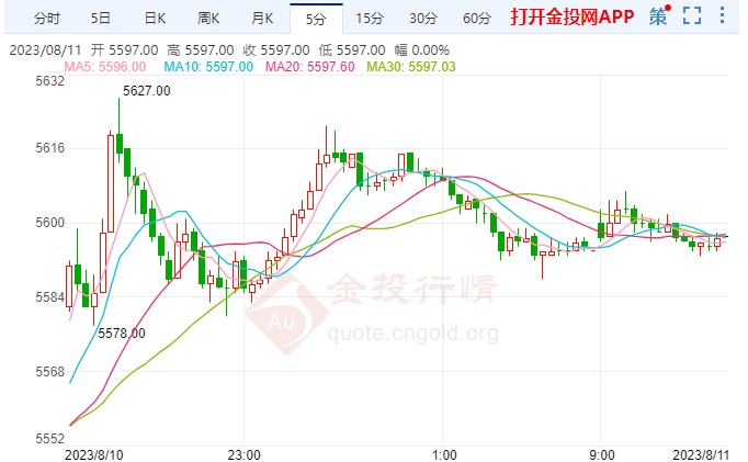 美联储再迎好消息？黄金反而再度失守1920_白银价格走势图