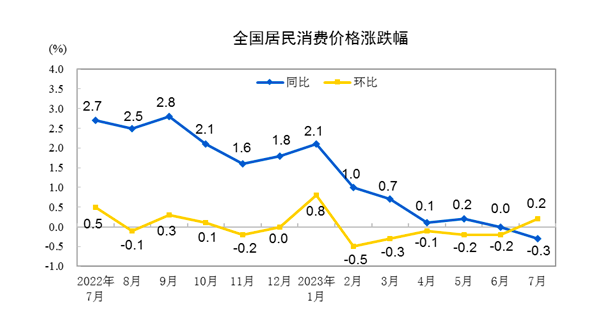 海南大宗平台正规吗CPI同比由上月持平转为下降0.3%