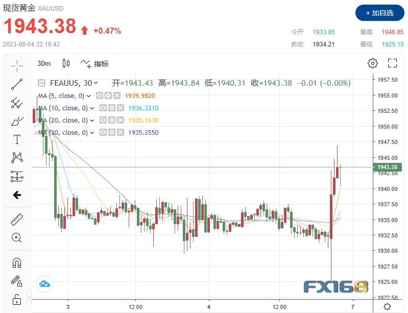 煤炭期货今日价格交易合约总价值5.93亿美元；COMEX最活跃黄金期货合约北京时间8月4日20:42一分钟内买卖盘面瞬间成交2735手