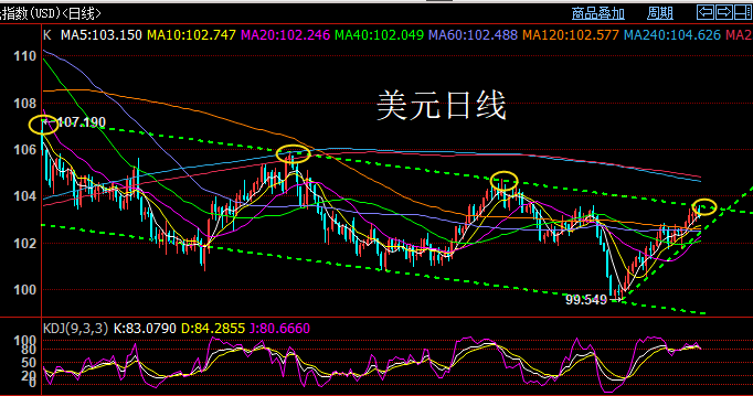 并且同步提示了布局道琼斯和纳斯达克？今日国内金价