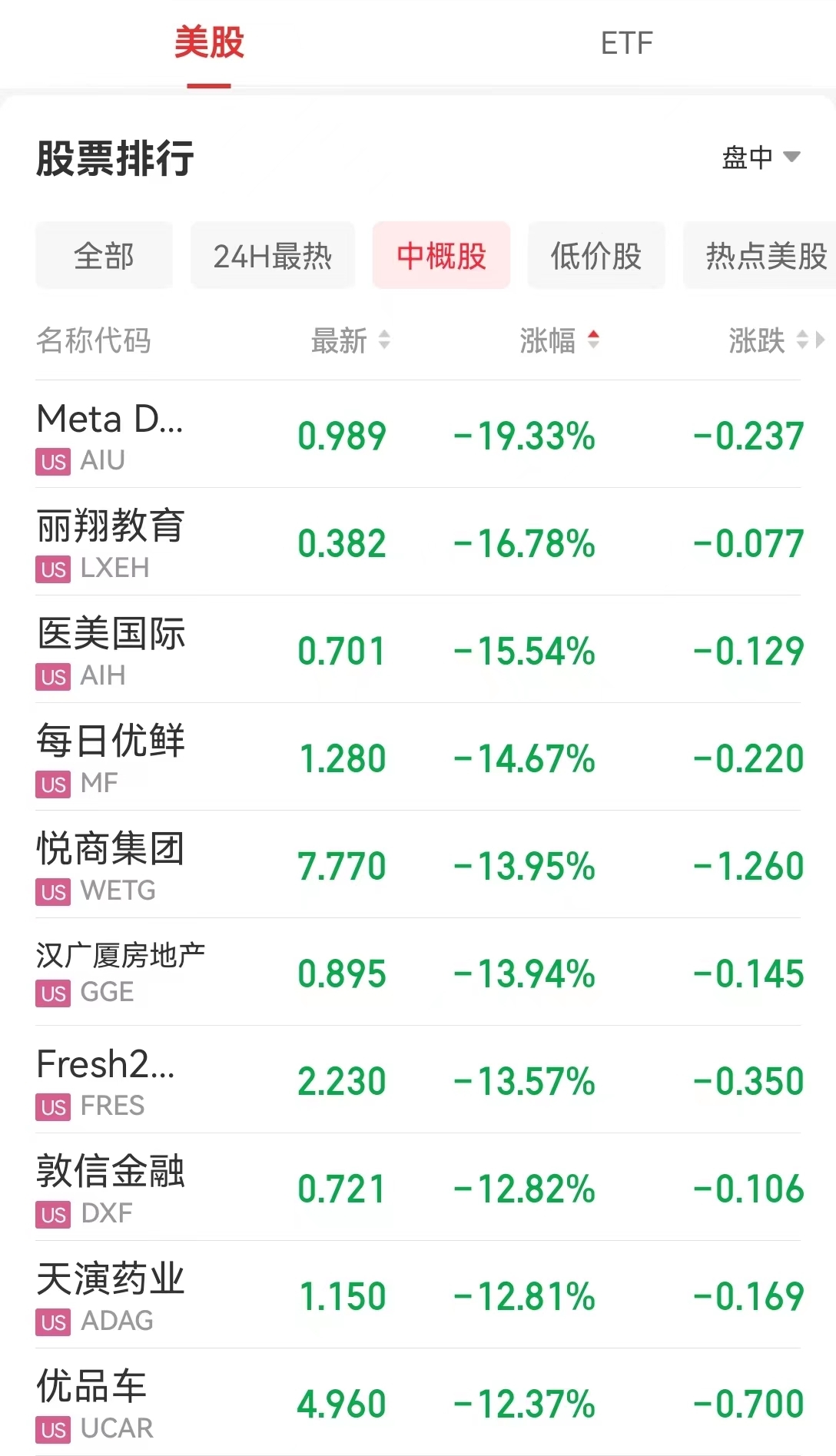 原油国际期货报84.8美元/桶；本周下跌2.32%