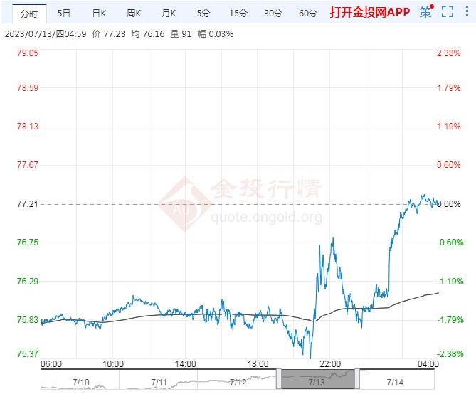 上星期五（7月14日）—美原油期货实时走势