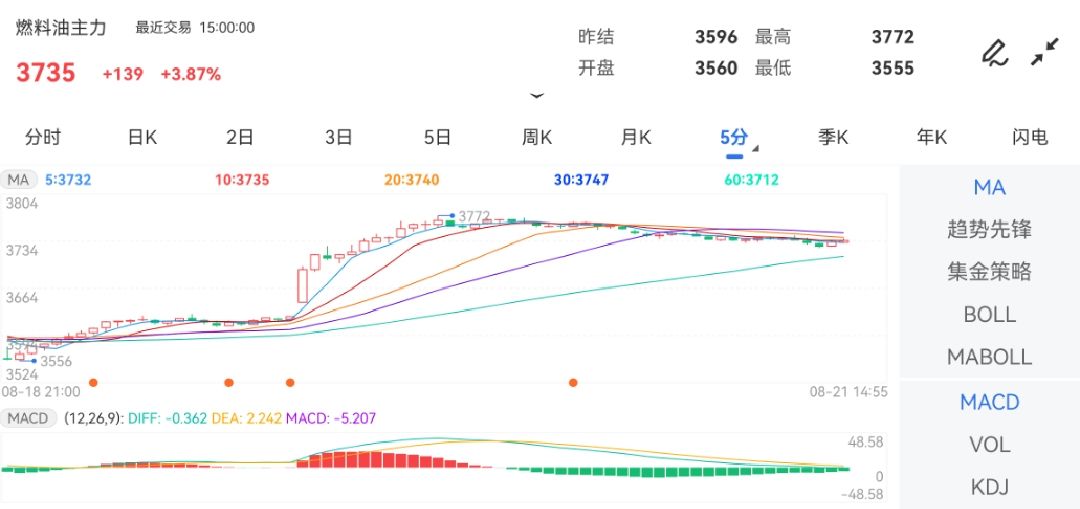 8月11日燃料油期货库存录得160705.00吨2023年8月22日