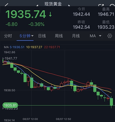 金价刚刚跌破1940FXStreet分析师黄金技术前景分析黄金期货投资