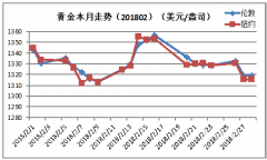 2月伦敦国际金融期货交易所现货金价格和纽约商品交易所黄金期货价格均呈下降态势？黄金价格今日最新