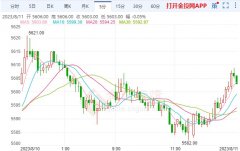 金价走势图30天据路透调查：31位经济学家表示