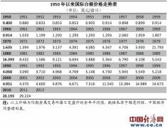 由于资金链断裂意图操纵期货价格的亨特兄弟无法追加保证金国际期货白银