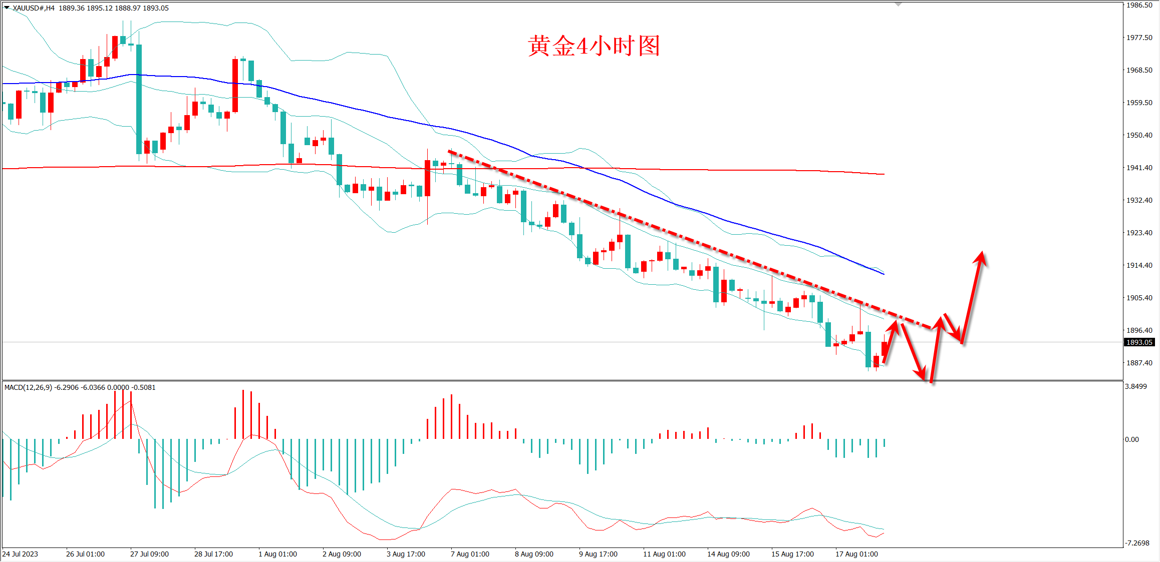 黄金k线图否则日内还是先空看跌