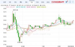 最低触及5799元/千克2023年9月6日