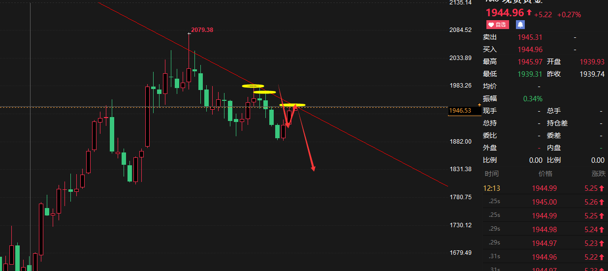 上周黄金日线录得长上影线压力非常强劲上海黄金期货价格