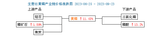 周初磷酸均价为6941.67元/吨大宗商品原材料