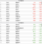 短期难有明显增量！大连商品期货交易所