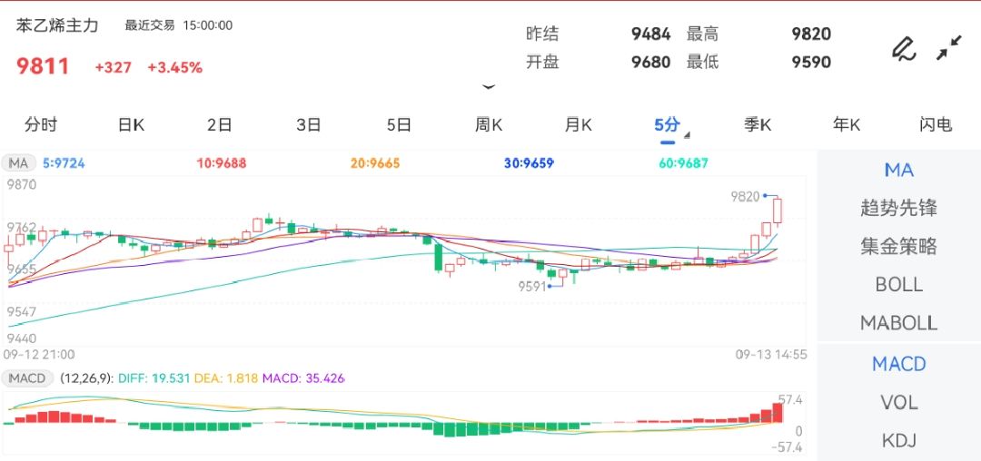 香港交易所官方网站苯乙烯期货主力合约行情信息：最新价：9811