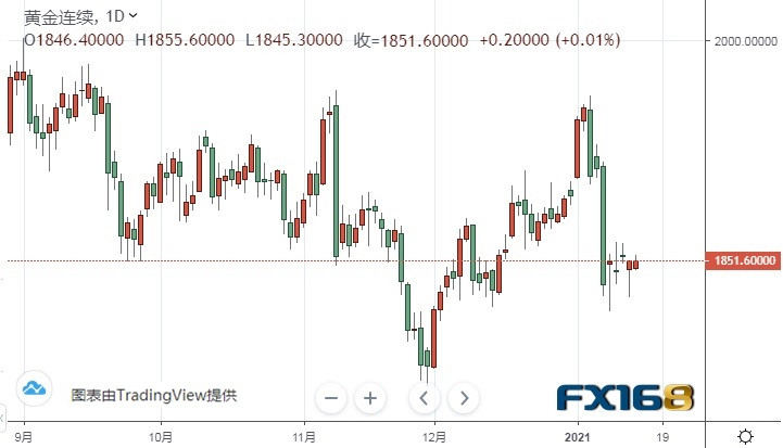 今日黄金价格拜登甩出1.9万亿美元方案