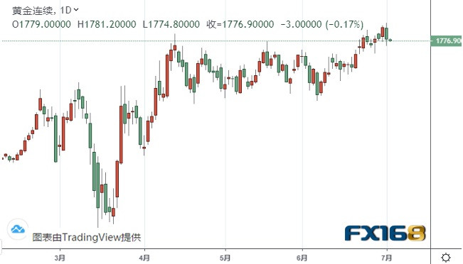 而没有向上测试19美元/盎司—新浪黄金期货行情